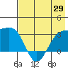 Cape Chlanak tide chart for Thursday, May 29, 2025