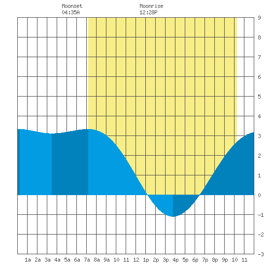 Cape Chlanak tide chart for Saturday, May 3, 2025
