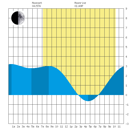 Cape Chlanak tide chart for Sunday, May 4, 2025