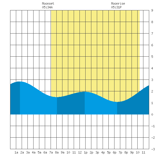 Cape Chlanak tide chart for Wednesday, May 7, 2025