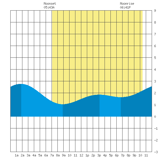Cape Chlanak tide chart for Thursday, May 8, 2025