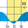 Cape Chlanak tide chart for Wednesday, June 11, 2025
