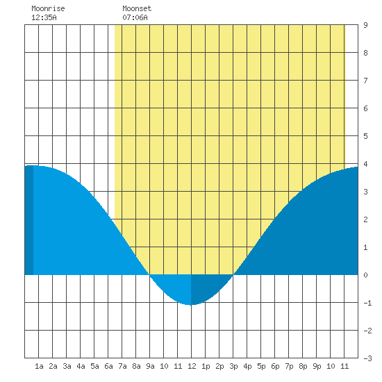 Cape Chlanak tide chart for Thursday, June 12, 2025