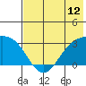 Cape Chlanak tide chart for Thursday, June 12, 2025