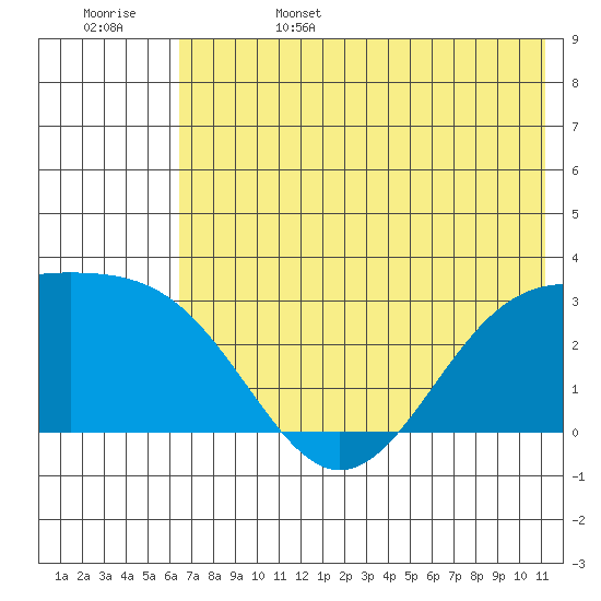 Cape Chlanak tide chart for Sunday, June 15, 2025