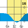 Cape Chlanak tide chart for Monday, June 16, 2025