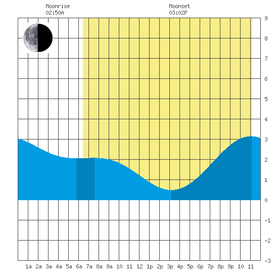 Cape Chlanak tide chart for Wednesday, June 18, 2025