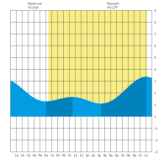 Cape Chlanak tide chart for Thursday, June 19, 2025