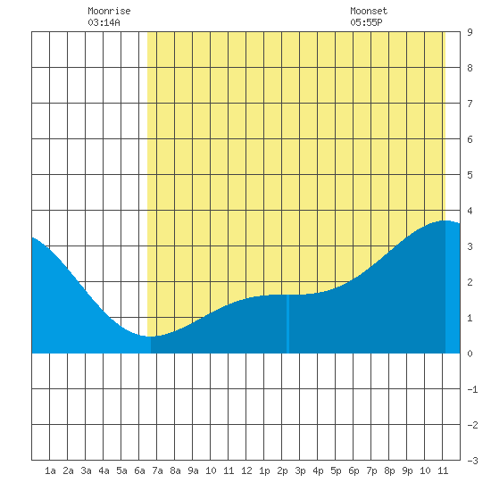 Cape Chlanak tide chart for Friday, June 20, 2025