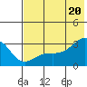 Cape Chlanak tide chart for Friday, June 20, 2025