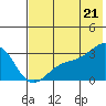 Cape Chlanak tide chart for Saturday, June 21, 2025