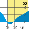 Cape Chlanak tide chart for Sunday, June 22, 2025