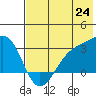 Cape Chlanak tide chart for Tuesday, June 24, 2025