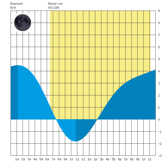 Cape Chlanak tide chart for Wednesday, June 25, 2025