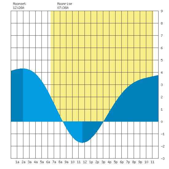 Cape Chlanak tide chart for Thursday, June 26, 2025