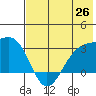 Cape Chlanak tide chart for Thursday, June 26, 2025