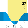 Cape Chlanak tide chart for Friday, June 27, 2025