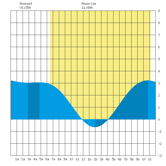 Cape Chlanak tide chart for Sunday, June 29, 2025