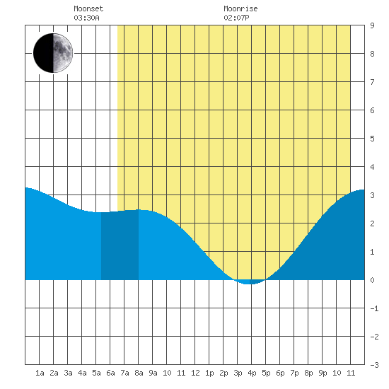 Cape Chlanak tide chart for Monday, June 2, 2025