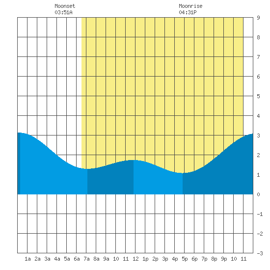 Cape Chlanak tide chart for Wednesday, June 4, 2025