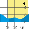 Cape Chlanak tide chart for Wednesday, June 4, 2025