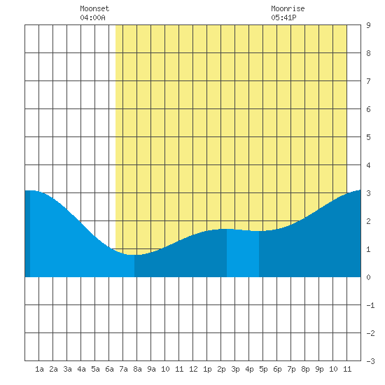 Cape Chlanak tide chart for Thursday, June 5, 2025