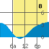 Cape Chlanak tide chart for Sunday, June 8, 2025