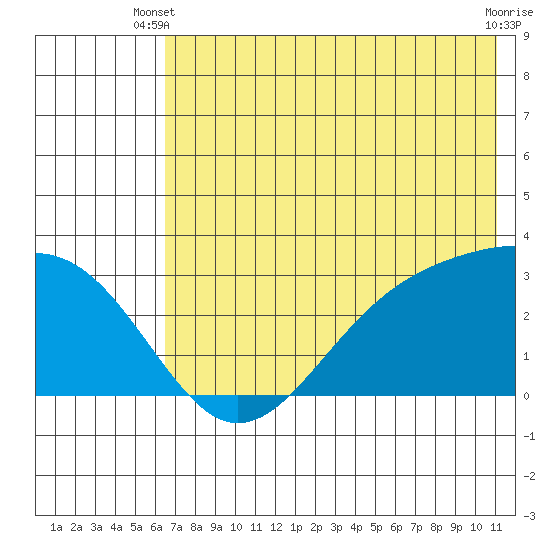 Cape Chlanak tide chart for Monday, June 9, 2025
