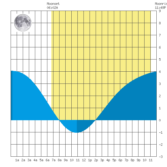 Cape Chlanak tide chart for Thursday, July 10, 2025