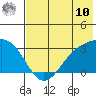 Cape Chlanak tide chart for Thursday, July 10, 2025