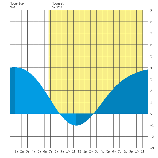 Cape Chlanak tide chart for Friday, July 11, 2025