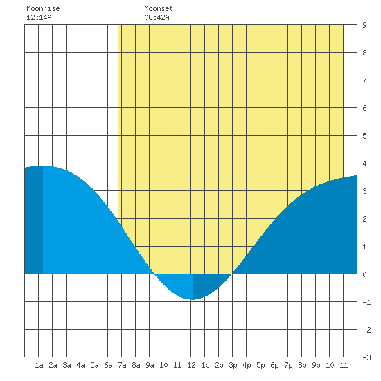 Cape Chlanak tide chart for Saturday, July 12, 2025