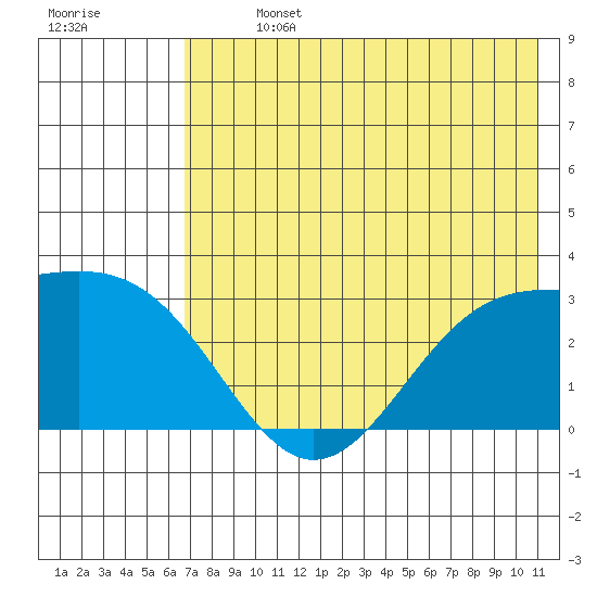 Cape Chlanak tide chart for Sunday, July 13, 2025