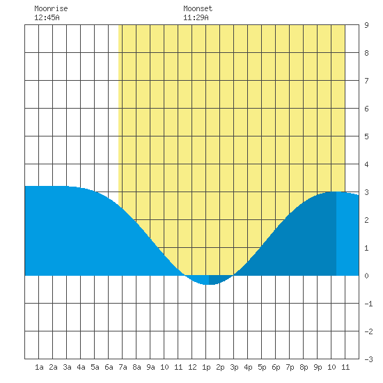 Cape Chlanak tide chart for Monday, July 14, 2025