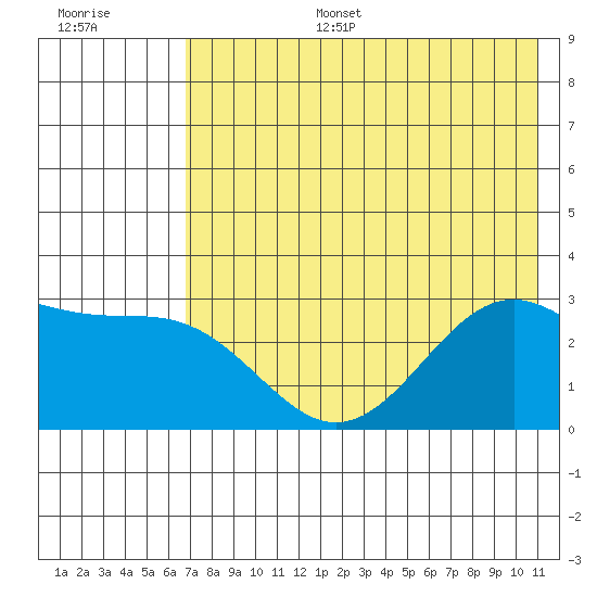 Cape Chlanak tide chart for Tuesday, July 15, 2025