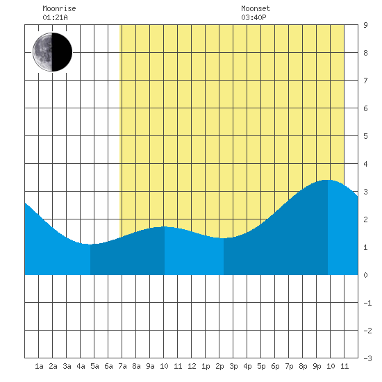 Cape Chlanak tide chart for Thursday, July 17, 2025