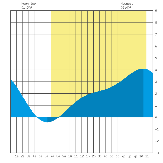 Cape Chlanak tide chart for Saturday, July 19, 2025