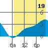 Cape Chlanak tide chart for Saturday, July 19, 2025