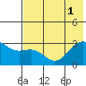 Cape Chlanak tide chart for Tuesday, July 1, 2025