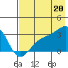 Cape Chlanak tide chart for Sunday, July 20, 2025