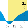 Cape Chlanak tide chart for Monday, July 21, 2025