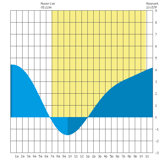 Cape Chlanak tide chart for Wednesday, July 23, 2025