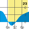 Cape Chlanak tide chart for Wednesday, July 23, 2025