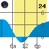 Cape Chlanak tide chart for Thursday, July 24, 2025