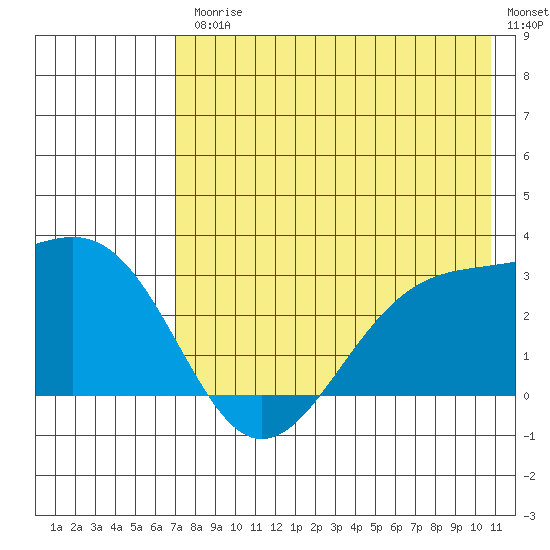 Cape Chlanak tide chart for Friday, July 25, 2025