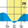 Cape Chlanak tide chart for Saturday, July 26, 2025