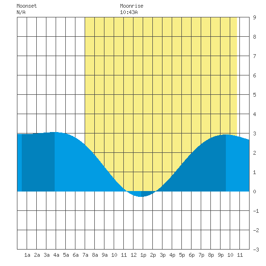 Cape Chlanak tide chart for Sunday, July 27, 2025