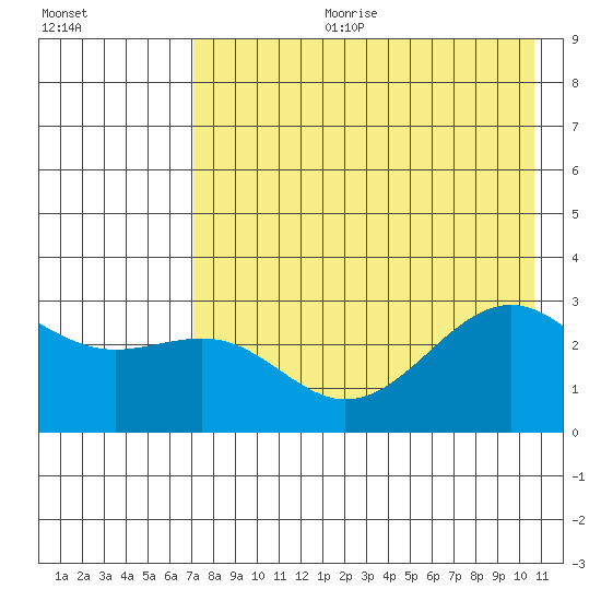 Cape Chlanak tide chart for Tuesday, July 29, 2025