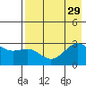 Cape Chlanak tide chart for Tuesday, July 29, 2025