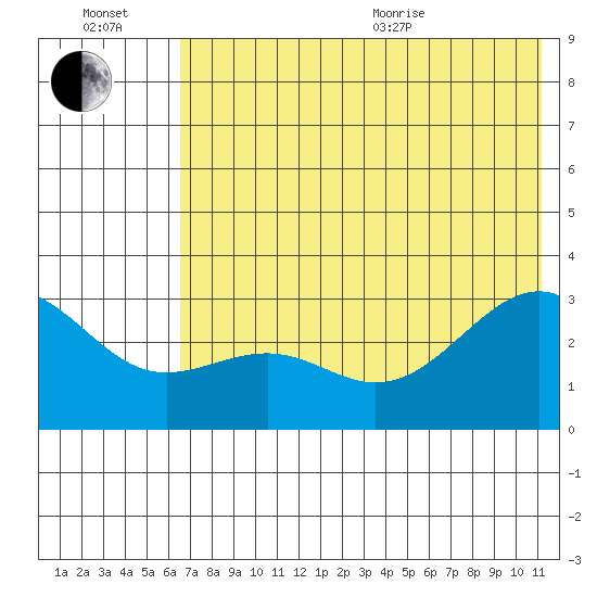 Cape Chlanak tide chart for Wednesday, July 2, 2025
